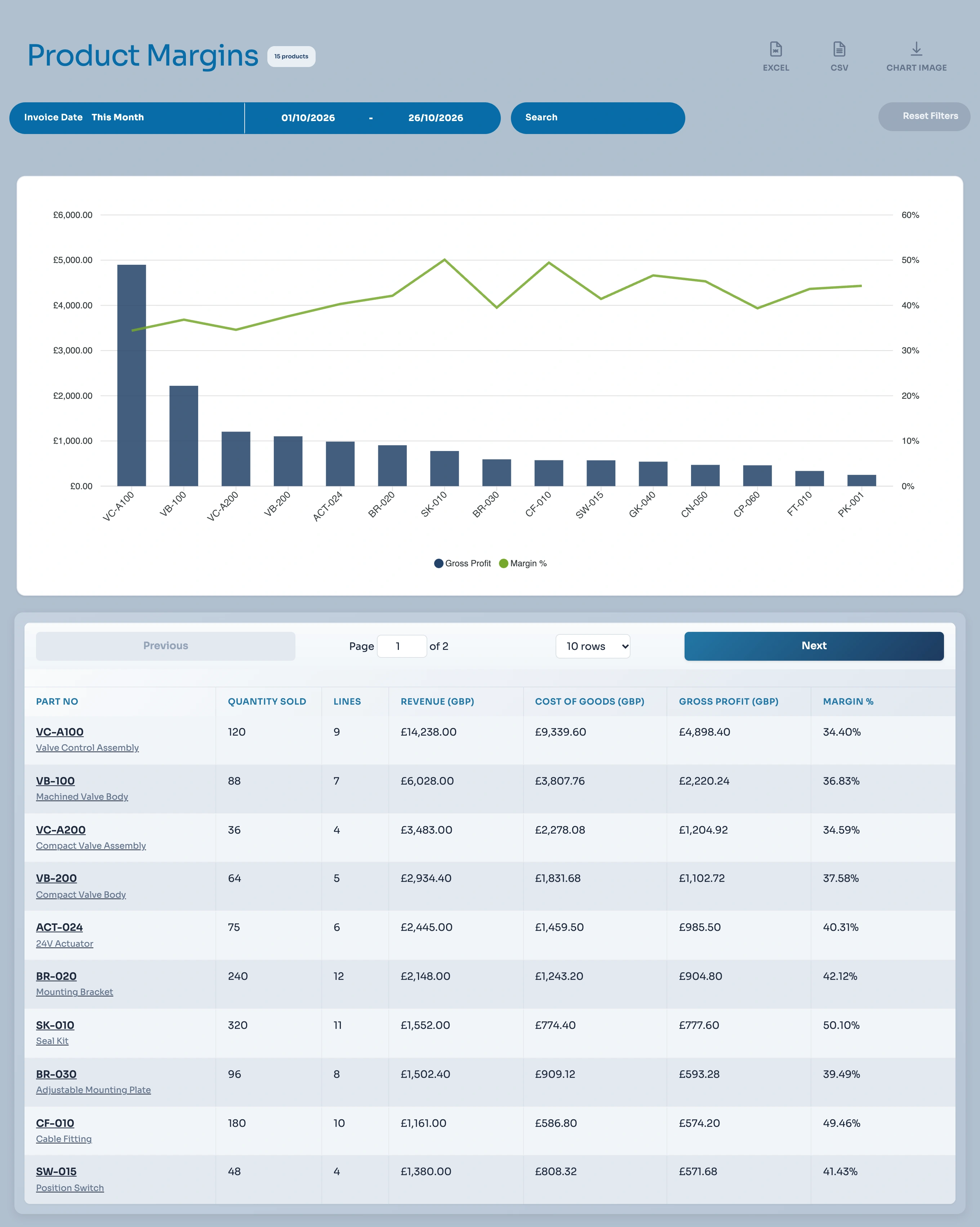 Gross profit by product, with margin percentages
