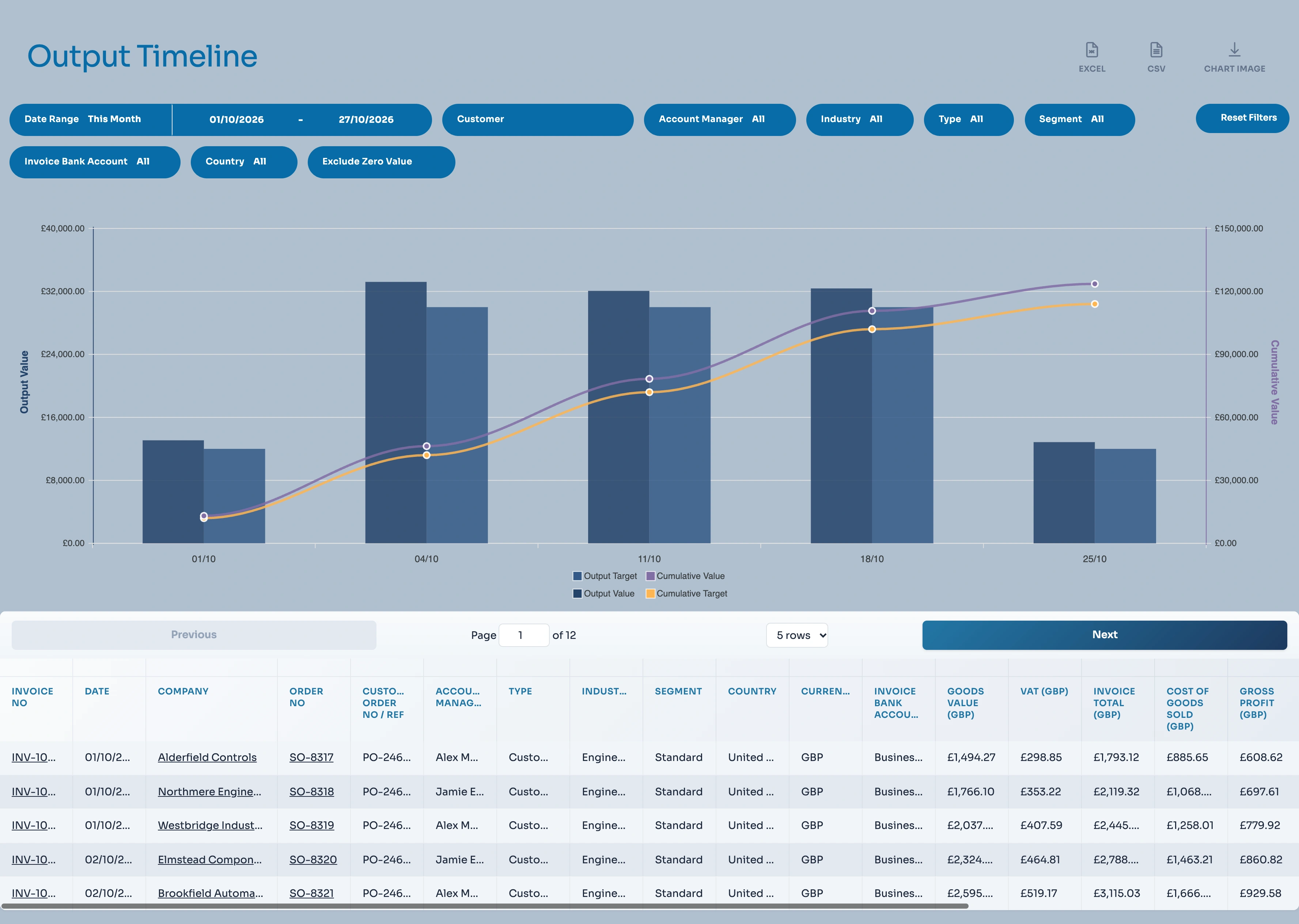 Example Report: Output Timeline — Output, Targets and Cumulative Performance