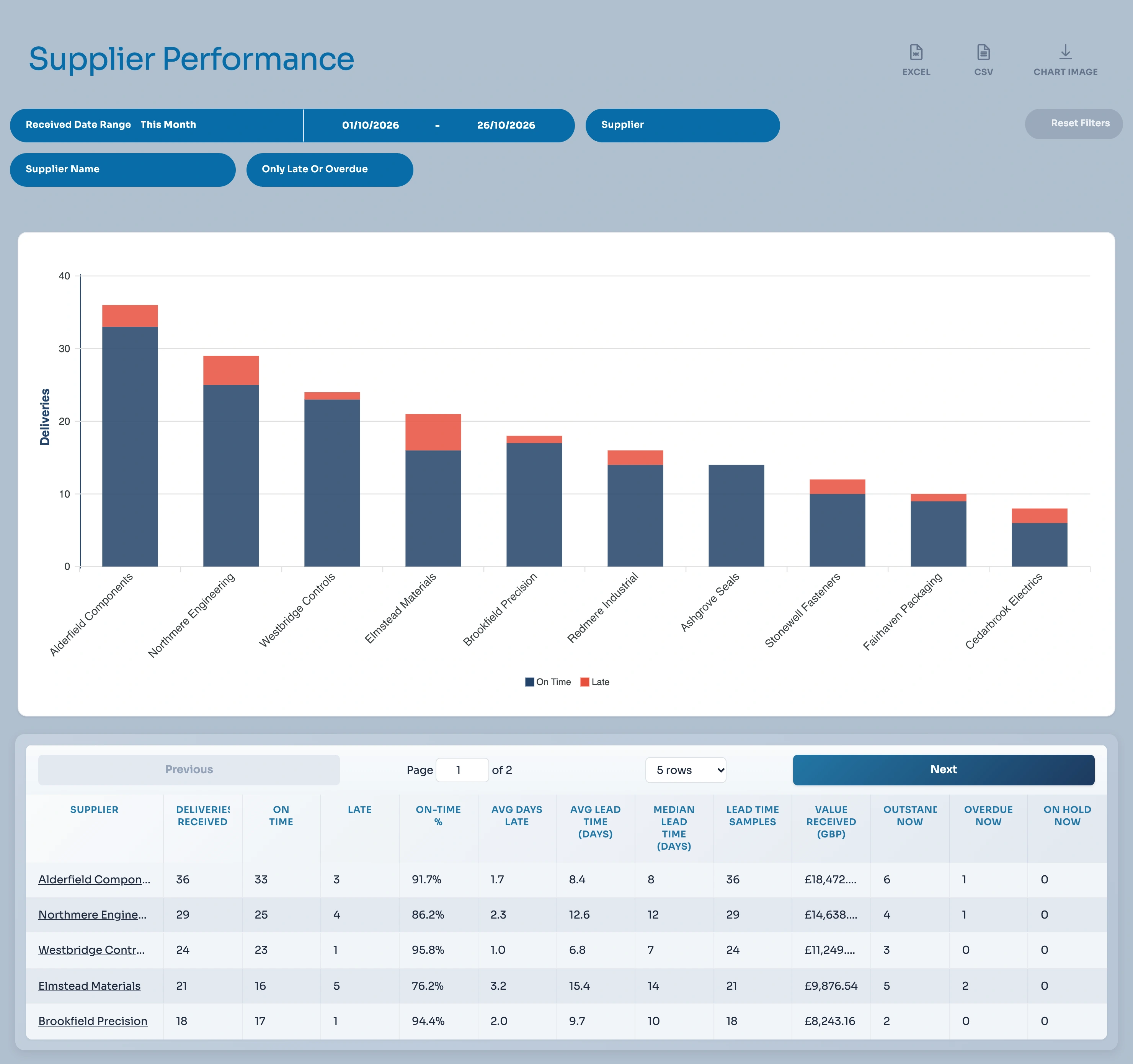 Supplier delivery performance: on-time and late deliveries